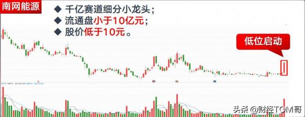 下一個低位低價潛力爆發股名單