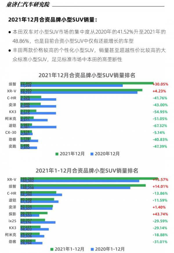 12月SUV上險數分析：都說SUV要爆發，為何全年銷量還比轎車少？