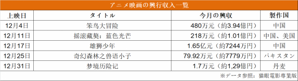 2021年12月中國內地主要平臺動漫播放情況