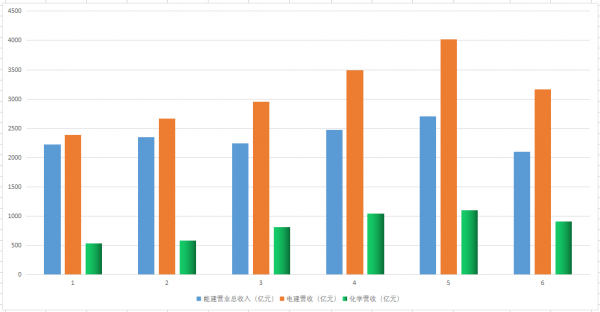 中國能建、中國電建、中國化學，到底誰是建築+新產業成長龍頭？
