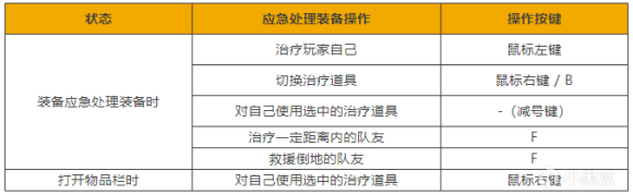 PUBG絕地求生免費 應急處理裝備玩法介紹、玩法攻略