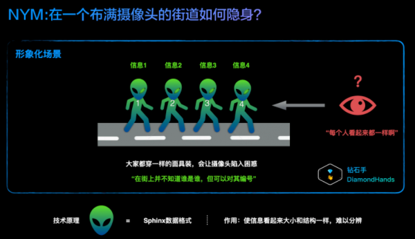 Web3.0時代下去中心化的隱私保護網路