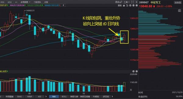 10.29午間對於白酒、軍工、證券、半導體的分析及建議