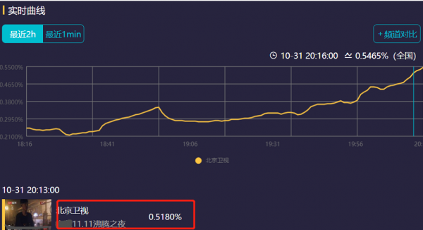 雙11晚會首波收視出爐:北京臺搶跑,超強明星陣容還是不及湖南臺 雙11晚會首波收視出爐:北京臺搶跑,超強明星陣容還是不及湖南臺