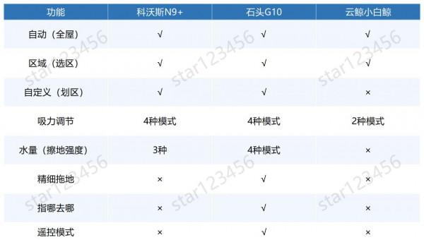 雲鯨、石頭、科沃斯?帶自清潔功能的掃拖一體機,深度對比幫你選 雲鯨、石頭、科沃斯?帶自清潔功能的掃拖一體機,深度對比幫你選
