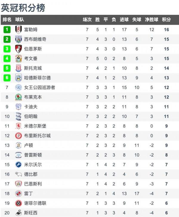 魯尼好難啊！德比郡被扣9分 7分變負2分 英冠保級能成功嗎