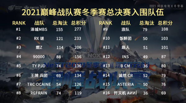 《荒野行動》巔峰戰隊賽戰報Day12:32強澤城Mbs277分穩居榜首 《荒野行動》巔峰戰隊賽戰報Day12:32強澤城Mbs277分穩居榜首