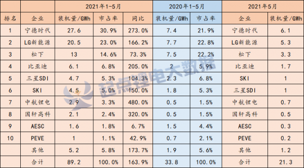 寧德時代甩開LG,比亞迪緊追松下,中日韓電池格局漸變 寧德時代甩開LG,比亞迪緊追松下,中日韓電池格局漸變