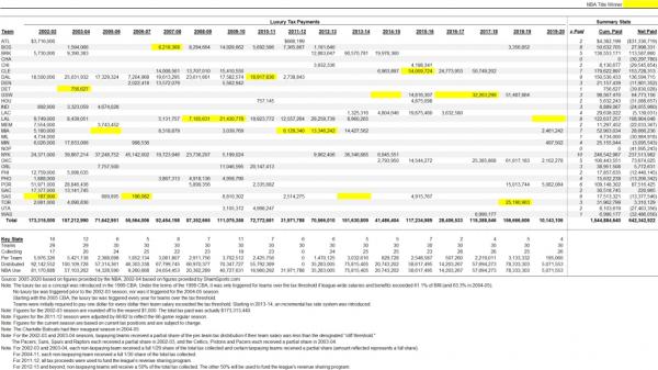 NBA下賽季奢侈稅創紀錄!達5.4億美元,勇士、籃網總支出超過3億 NBA下賽季奢侈稅創紀錄!達5.4億美元,勇士、籃網總支出超過3億