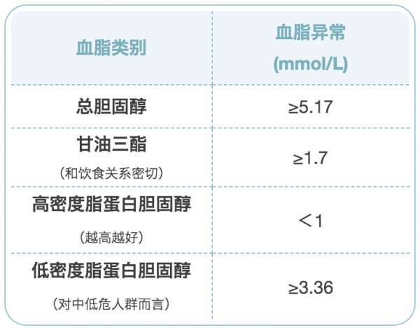脂肪肝、貧血……8種指標多高才算病？要吃藥嗎？