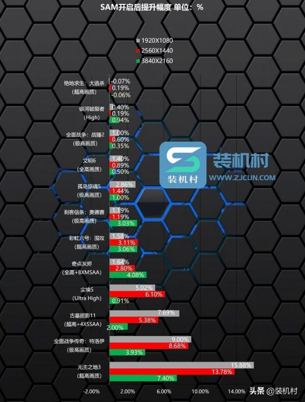 AMD的Smart Access Memory(SAM技術)3A平臺加成 AMD的Smart Access Memory(SAM技術)3A平臺加成