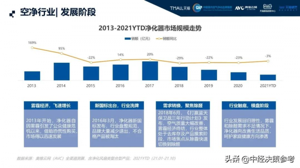 家電雲網——天貓高階空淨白皮書 家電雲網——天貓高階空淨白皮書