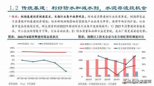 2022年建材行業春季投資策略：看好消費建材全年機會