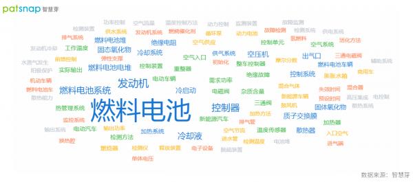 濰柴動力在電堆、空壓機領域專利申請量均超百件