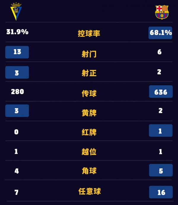 德容染紅,十人巴薩客場戰平加的斯 德容染紅,十人巴薩客場戰平加的斯