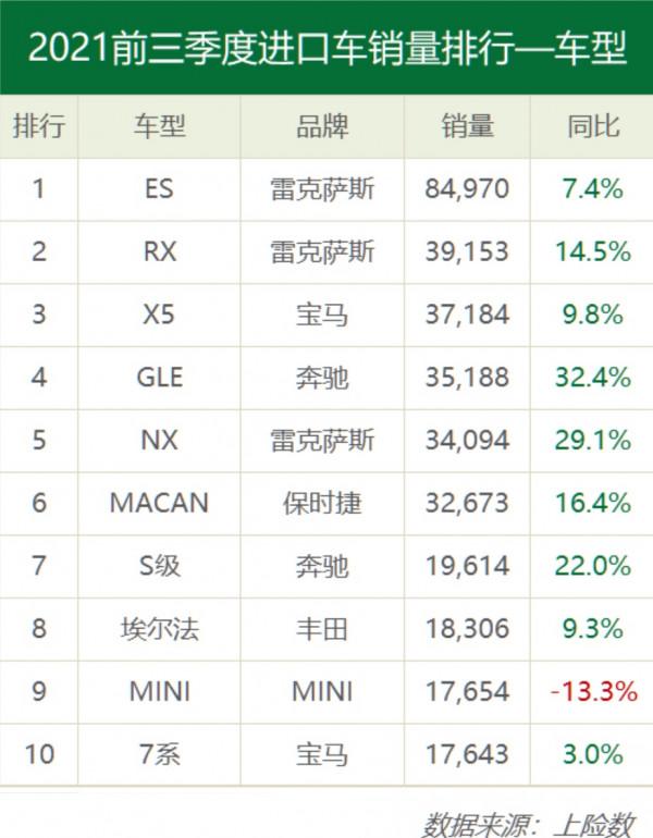 1-9月進口車：LBB佔比60% 豐田降幅最高，大眾跌出前十