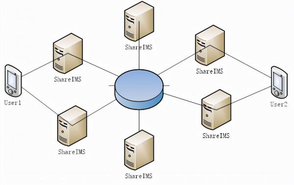 跨雲CROSSIM:使用web3.0共享IM服務