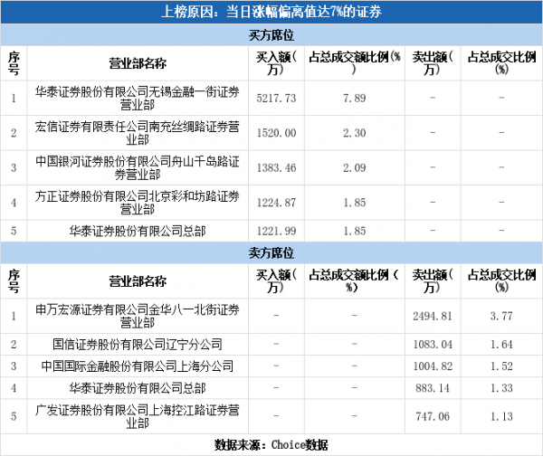 多主力現身龍虎榜，華北製藥漲停（12-23）