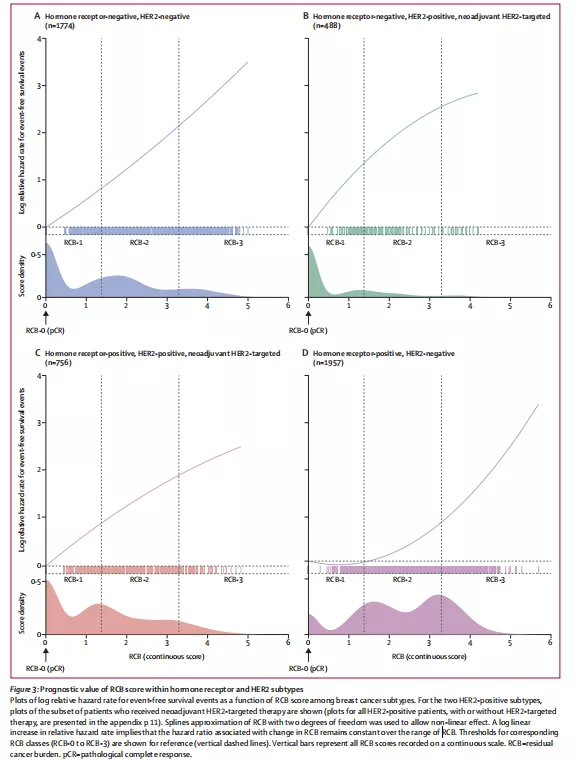 乳腺癌新輔助化療後殘留癌症負荷和長期生存結果的關係