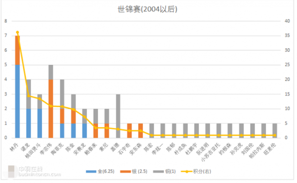 羽毛球歷史前十名選手