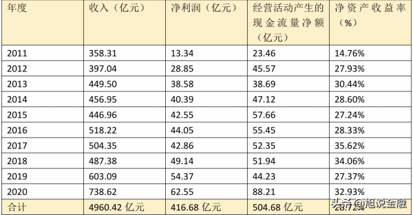 雙匯發展10年收入實現4961億,淨利潤417億,目前公司市值1000億 雙匯發展10年收入實現4961億,淨利潤417億,目前公司市值1000億