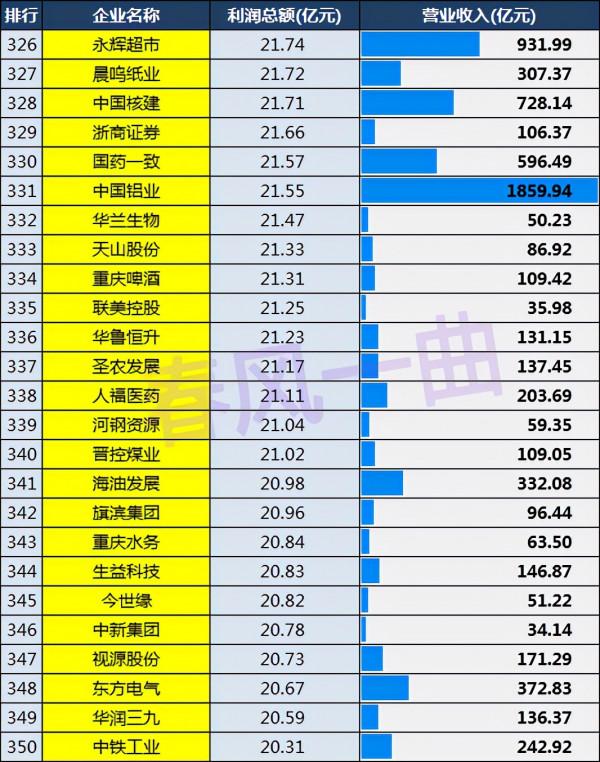 中國上市公司利潤500強：中國石化第19，廣東76家，上海48家