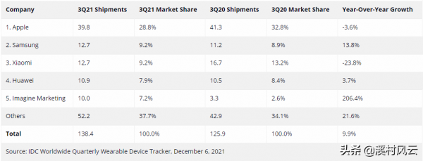 從2021年Q3智慧穿戴裝置全球市場份額,看華為和小米的挑戰與機會 從2021年Q3智慧穿戴裝置全球市場份額,看華為和小米的挑戰與機會