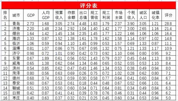 山東城市變局：青島、濟南、煙臺、濰坊、臨沂誰能自我進化並崛起