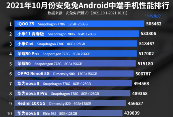 10月份中端手機效能排行榜：小米Civi排名第三
