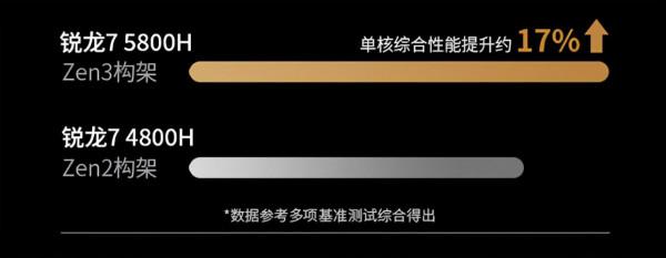 OLED螢幕600nit高亮度，華碩R7 5800H輕薄筆記本登場