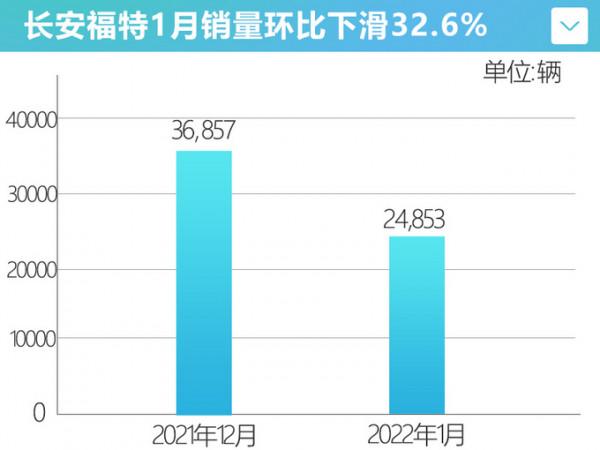 真急了！福克斯換回4缸，新蒙迪歐3月開賣，還比雅閣凱美瑞貴？