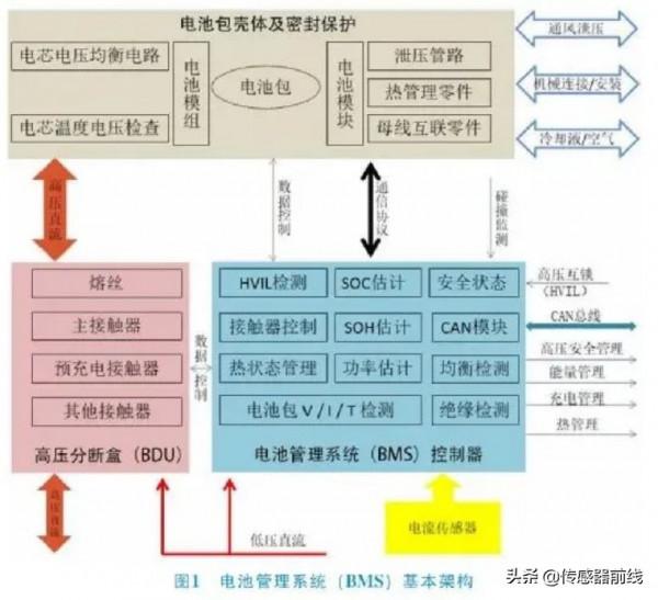 新能源汽車電池管理系統（BMS）中的感測器應用