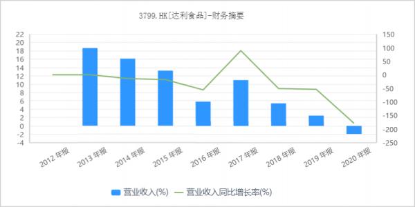 橫盤3年,達利食品遇到麻煩了 橫盤3年,達利食品遇到麻煩了