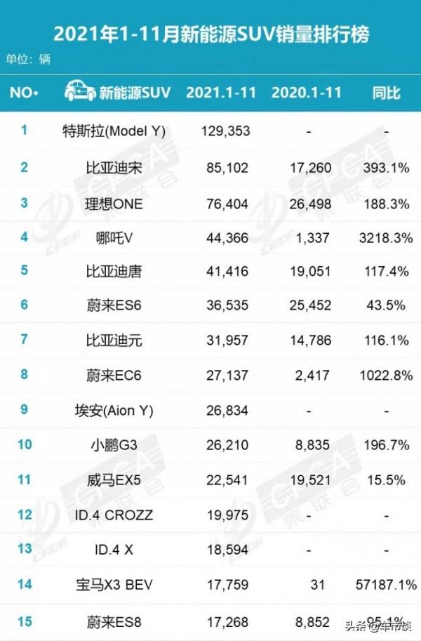 11月新能源（SUV類）銷量出爐，特斯拉強勢霸榜，國產領先合資