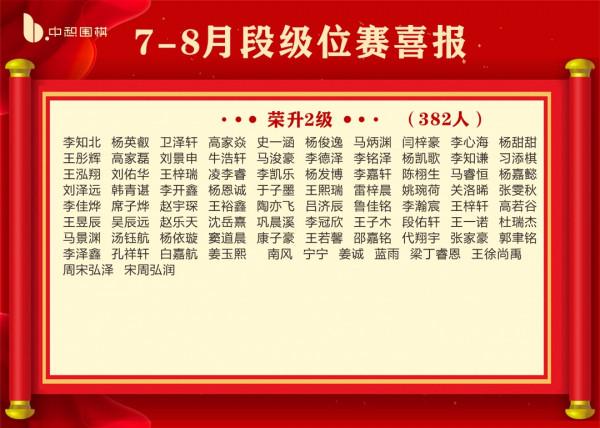 喜報！中惒圍棋2021年7-8月共1906位小棋手升級升段成功