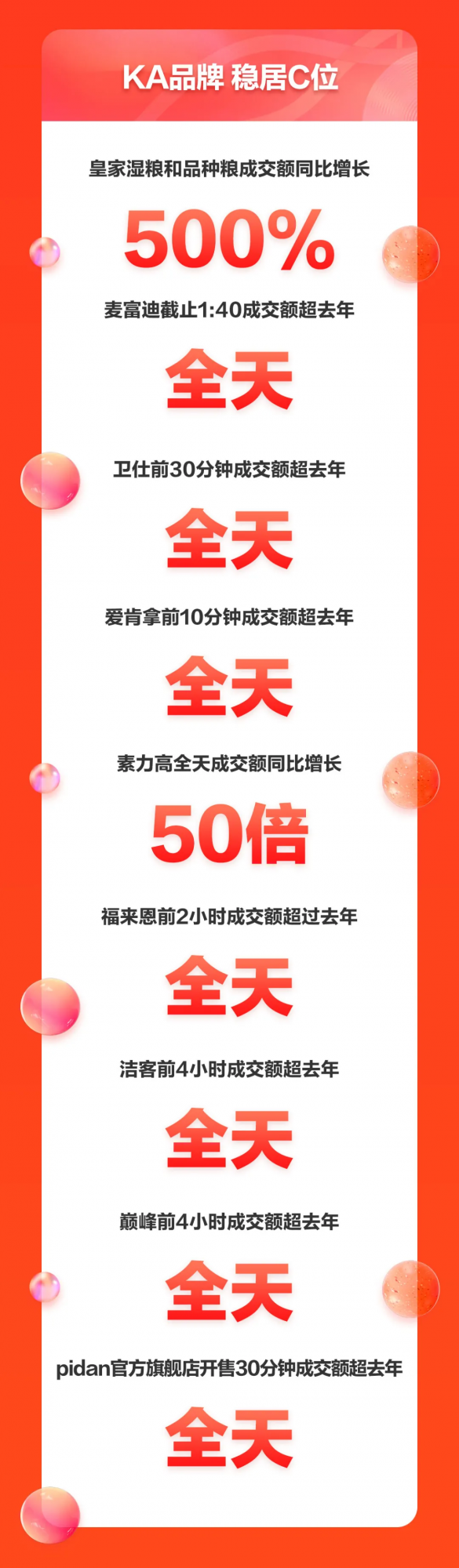 雙11開戰！寵物類目首日全天完整戰報來了