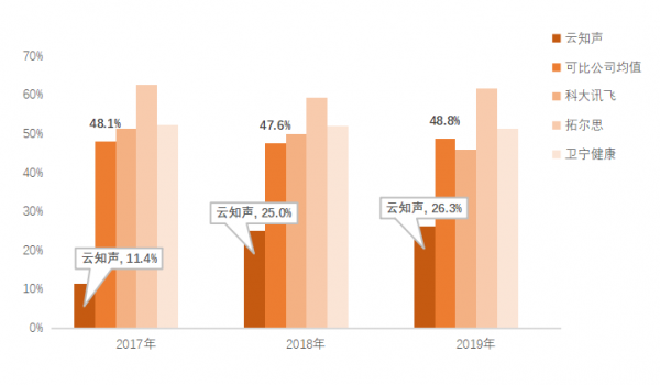 雲知聲:智慧語音獨角獸的困境與突圍 雲知聲:智慧語音獨角獸的困境與突圍