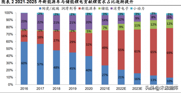 鋰電池行業深度研究：把握供需緊張環節與利潤分配