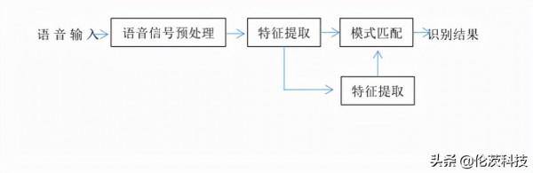 藍芽技術｜倫茨科技智慧語音遙控器方案簡介