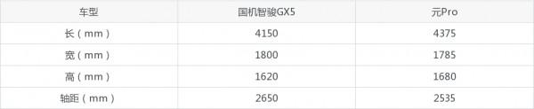 10萬級SUV中，國機智駿GX5和元Pro怎麼選？看兩車全方位對比