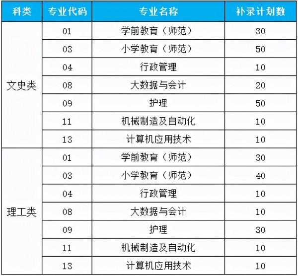 讀大學的最後機會!四川2021年專科層次補錄開始,看高校計劃合集 讀大學的最後機會!四川2021年專科層次補錄開始,看高校計劃合集