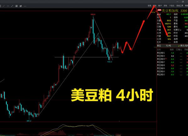 豆粕，豆油暴漲到高位，何時可以抄頂？