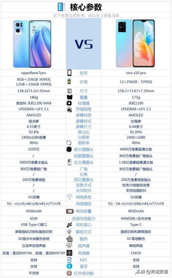 vivo s10pro與oppo reno 7pro相比較，該如何選？