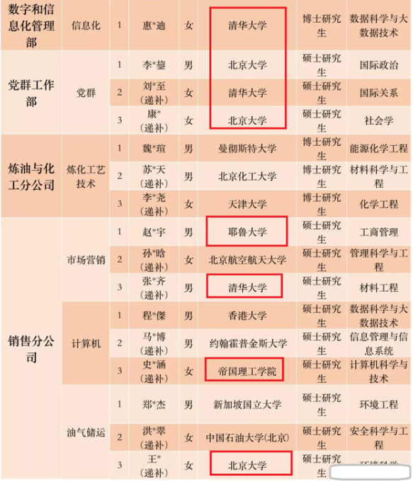 中石油總部擬錄用“名單”出爐，網友看後表示：完全在意料之中