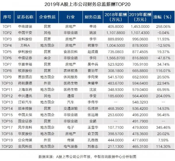 2021年上市公司財務總監薪酬排行榜TOP100名(附:各自的履歷/年齡/學歷/驚人相似點) 2021年上市公司財務總監薪酬排行榜TOP100名(附:各自的履歷/年齡/學歷/驚人相似點)