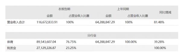 力盛賽車扣非後上半年仍虧損 近一年股東超15次減持且高層震盪 力盛賽車扣非後上半年仍虧損 近一年股東超15次減持且高層震盪