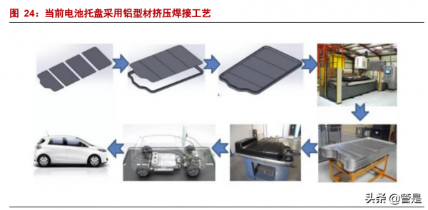 文燦股份研究報告：車身一體化浪潮掀起，鑄就鋁壓鑄明日之星