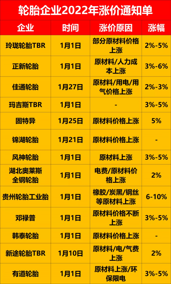 普利司通宣佈4月輪胎漲價