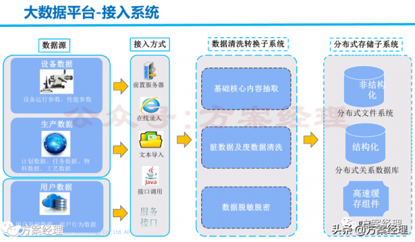 大資料平臺技術及架構方案(ppt)