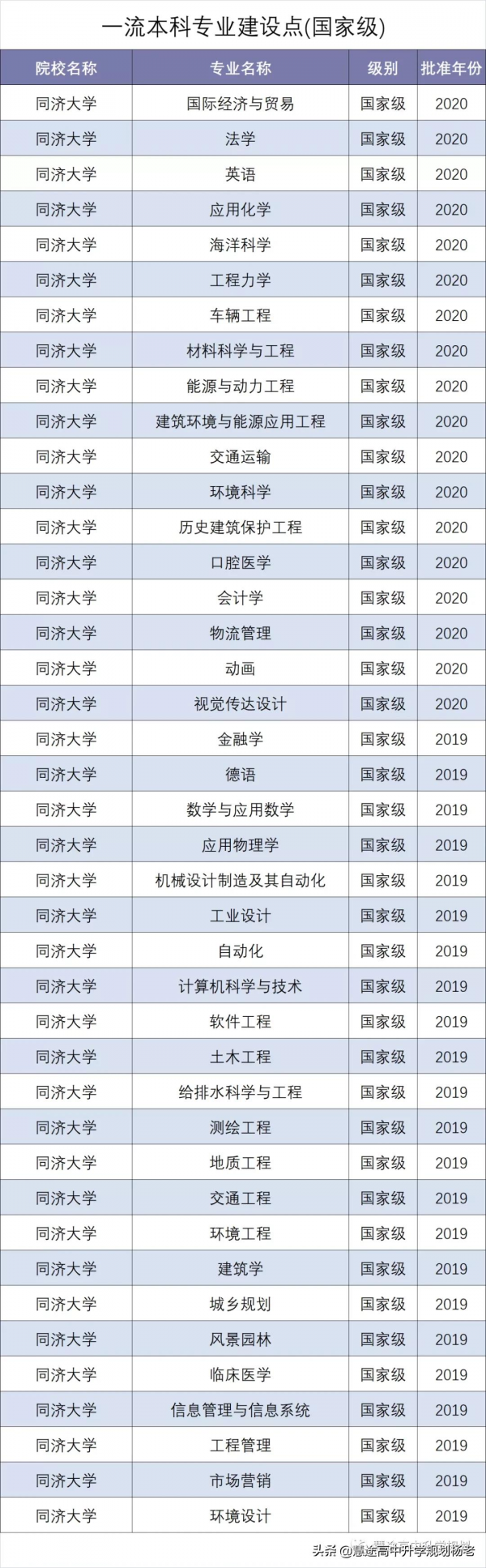 2018-2020年專業位次圖 | 同濟大學